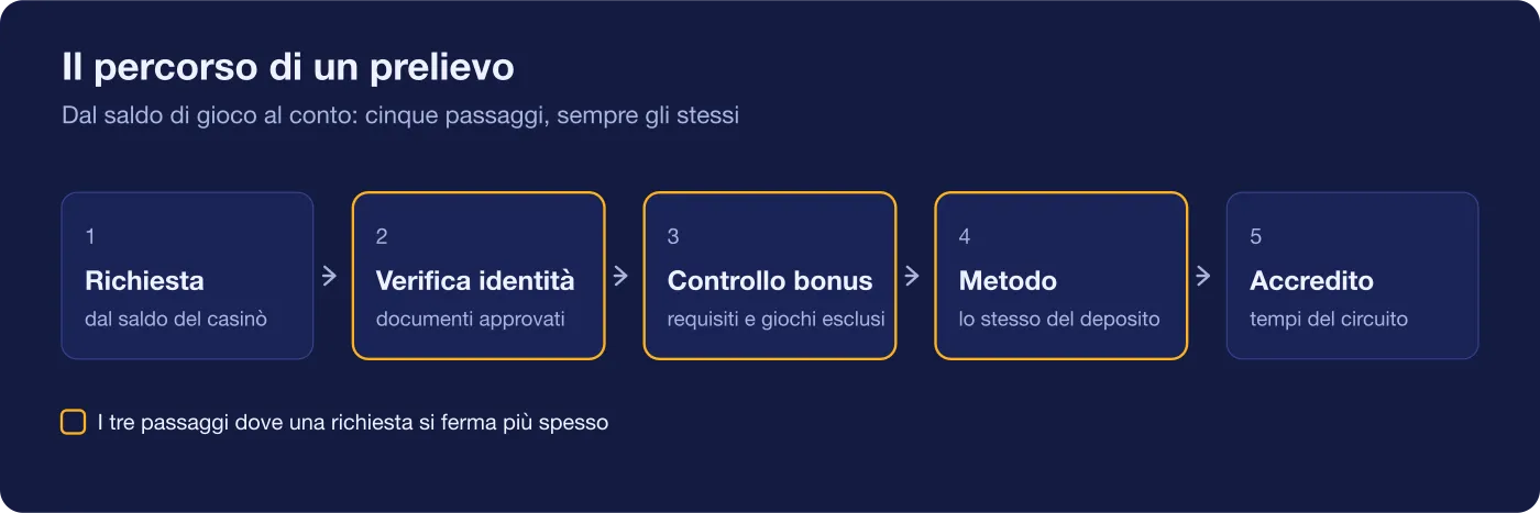 Diagramma dei cinque passaggi di un prelievo, con evidenziati i tre in cui si blocca più spesso